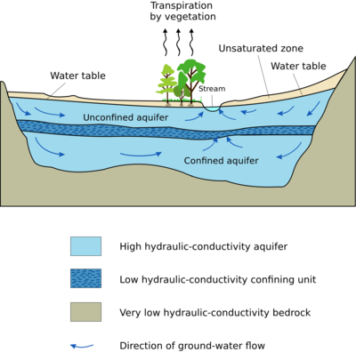Hydrologic Cycle
